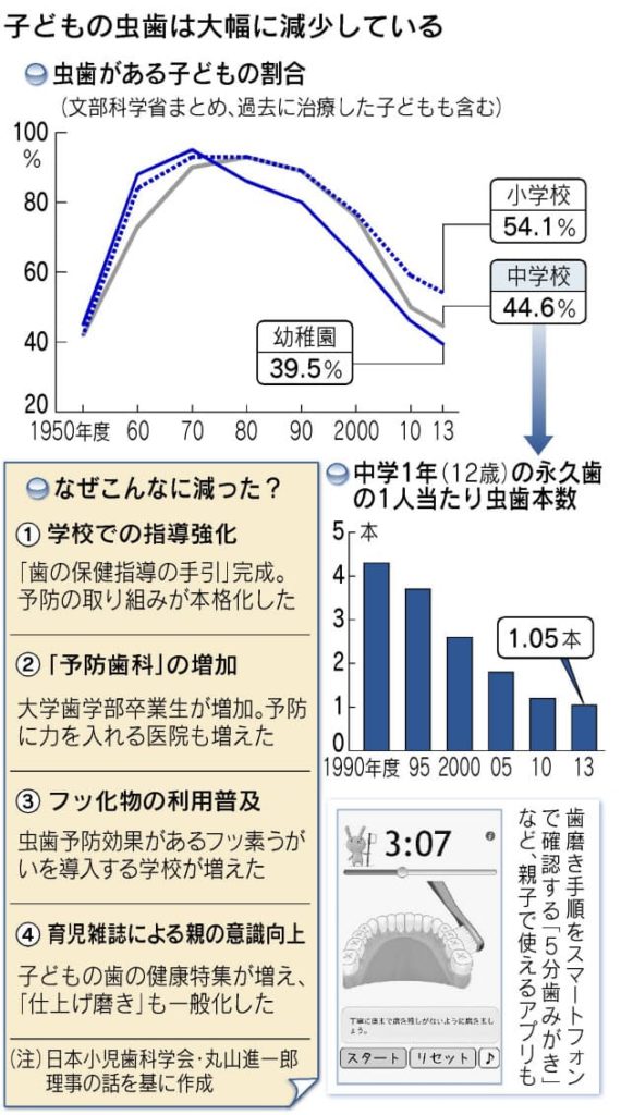虫歯の子供は年々減少している、滋賀県東近江市では？